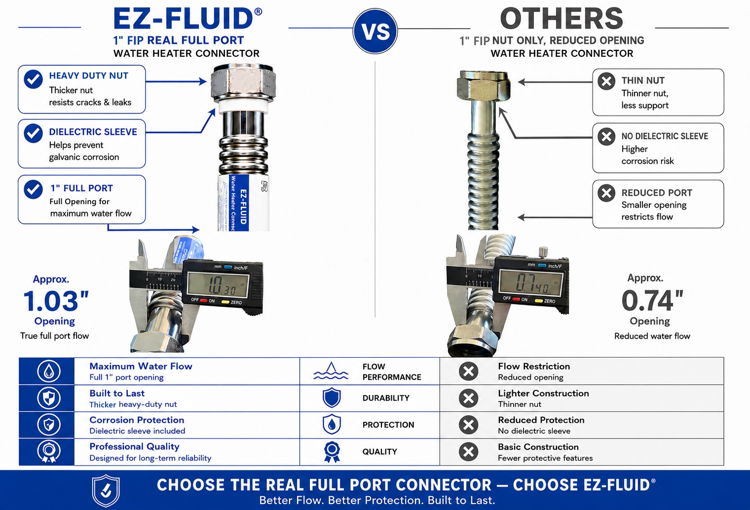EZ-FLUID® Real 1″ Full Port Water Heater Connector: Why the Internal Opening Matters